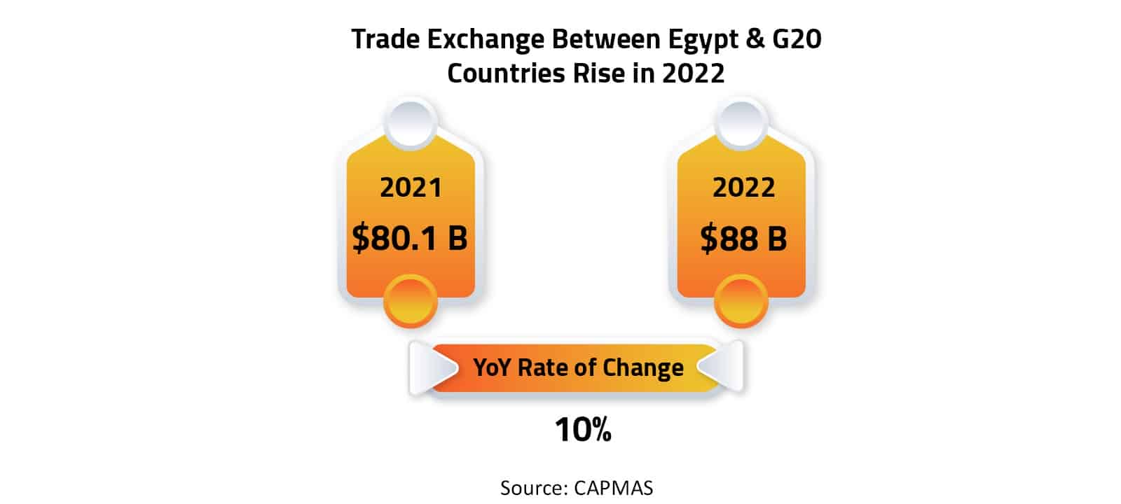 Trade Exchange Between Egypt & G20 Countries Rise in 2022 